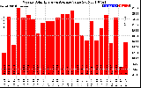 Solar PV/Inverter Performance Weekly Solar Energy Production Value