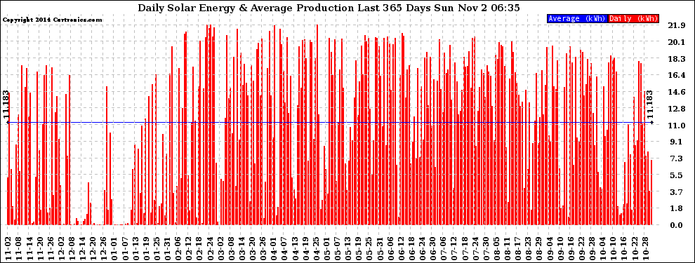 Solar PV/Inverter Performance Daily Solar Energy Production Last 365 Days