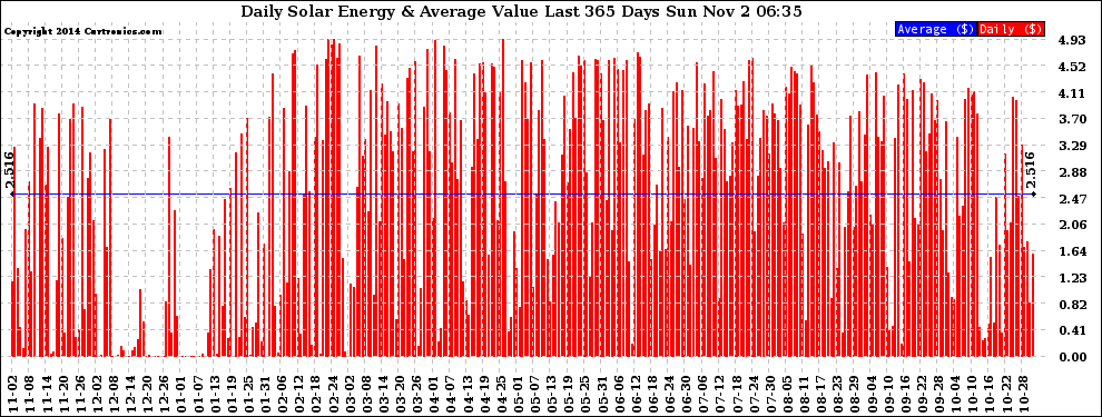 Solar PV/Inverter Performance Daily Solar Energy Production Value Last 365 Days
