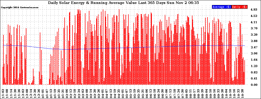 Solar PV/Inverter Performance Daily Solar Energy Production Value Running Average Last 365 Days