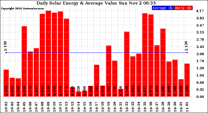 Solar PV/Inverter Performance Daily Solar Energy Production Value