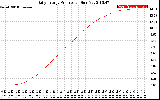 Solar PV/Inverter Performance Daily Energy Production