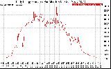 Solar PV/Inverter Performance Daily Energy Production Per Minute