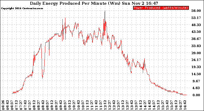 Solar PV/Inverter Performance Daily Energy Production Per Minute