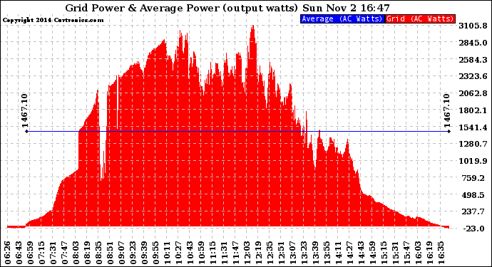 Solar PV/Inverter Performance Inverter Power Output