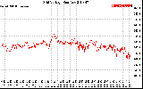 Solar PV/Inverter Performance Grid Voltage