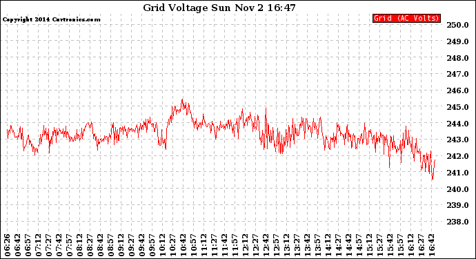 Solar PV/Inverter Performance Grid Voltage