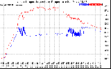 Solar PV/Inverter Performance Inverter Operating Temperature