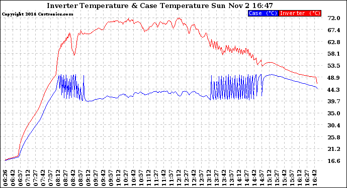 Solar PV/Inverter Performance Inverter Operating Temperature