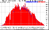 Solar PV/Inverter Performance Solar Radiation & Effective Solar Radiation per Minute