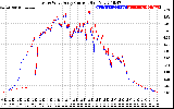 Solar PV/Inverter Performance Photovoltaic Panel Current Output