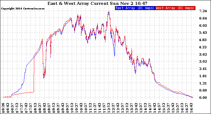 Solar PV/Inverter Performance Photovoltaic Panel Current Output