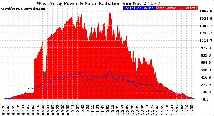 Solar PV/Inverter Performance West Array Power Output & Solar Radiation