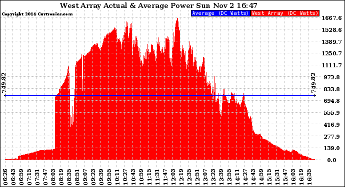 Solar PV/Inverter Performance West Array Actual & Average Power Output