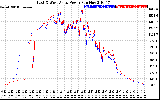 Solar PV/Inverter Performance Photovoltaic Panel Power Output