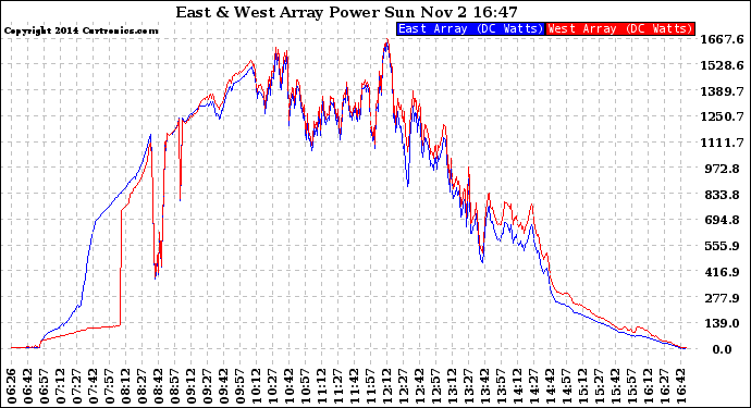 Solar PV/Inverter Performance Photovoltaic Panel Power Output