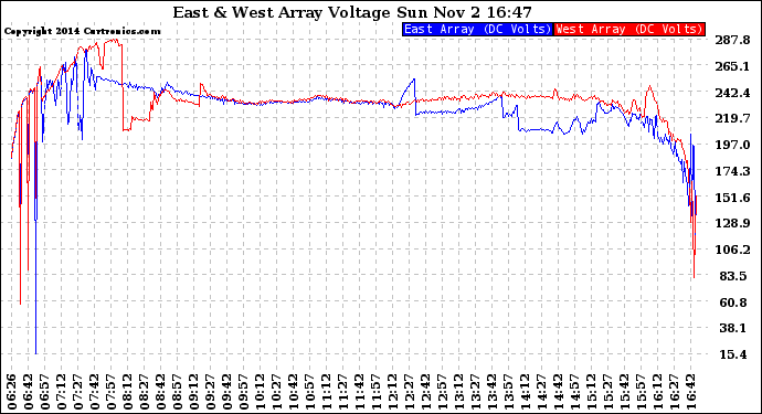 Solar PV/Inverter Performance Photovoltaic Panel Voltage Output