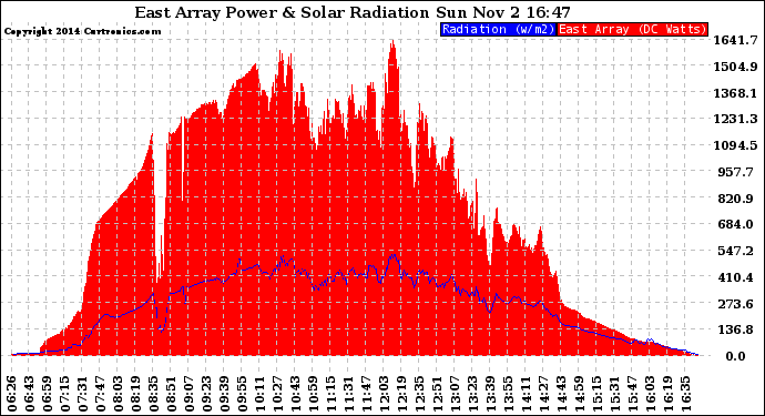 Solar PV/Inverter Performance East Array Power Output & Solar Radiation