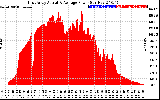 Solar PV/Inverter Performance East Array Actual & Average Power Output