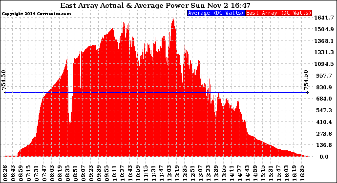 Solar PV/Inverter Performance East Array Actual & Average Power Output