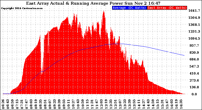 Solar PV/Inverter Performance East Array Actual & Running Average Power Output