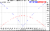 Solar PV/Inverter Performance Sun Altitude Angle & Azimuth Angle