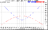 Solar PV/Inverter Performance Sun Altitude Angle & Sun Incidence Angle on PV Panels