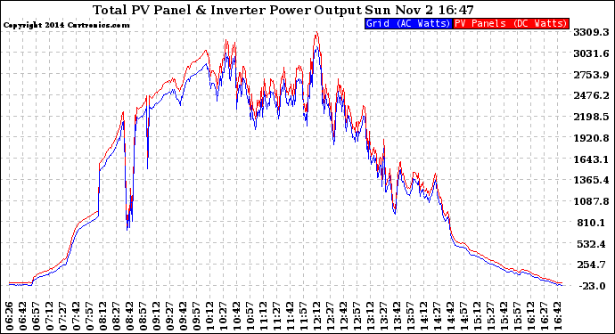 Solar PV/Inverter Performance PV Panel Power Output & Inverter Power Output