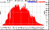 Solar PV/Inverter Performance Total PV Panel Power Output