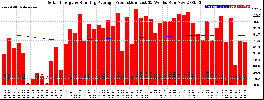 Milwaukee Solar Powered Home WeeklyProduction52RunningAvg