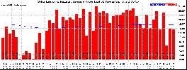 Milwaukee Solar Powered Home WeeklyProduction52ValueRunningAvg