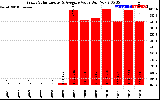 Solar PV/Inverter Performance Yearly Solar Energy Production Value