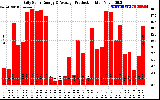 Solar PV/Inverter Performance Daily Solar Energy Production