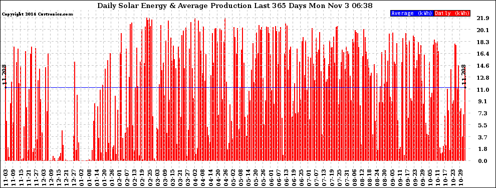Solar PV/Inverter Performance Daily Solar Energy Production Last 365 Days