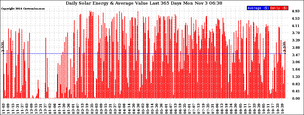 Solar PV/Inverter Performance Daily Solar Energy Production Value Last 365 Days