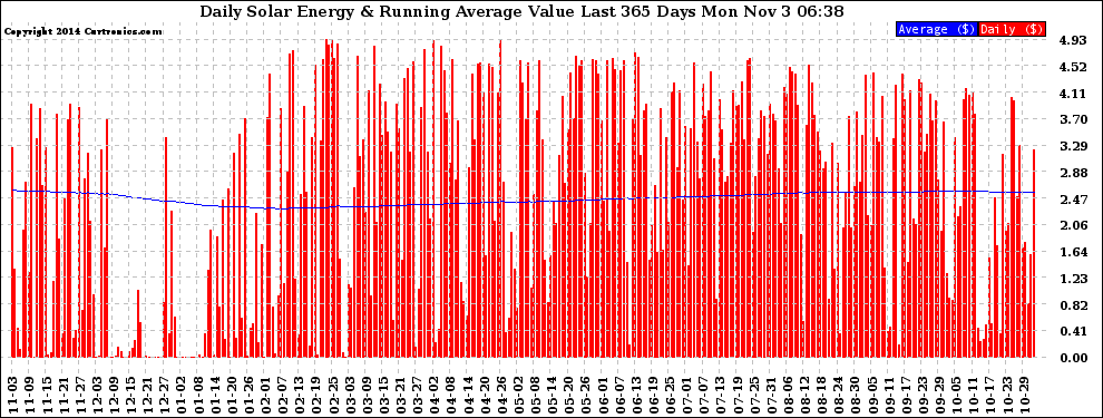 Solar PV/Inverter Performance Daily Solar Energy Production Value Running Average Last 365 Days