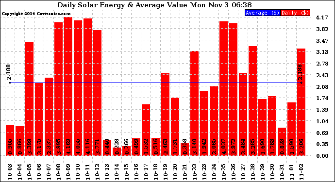 Solar PV/Inverter Performance Daily Solar Energy Production Value