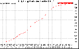 Solar PV/Inverter Performance Daily Energy Production