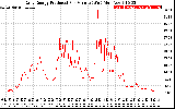 Solar PV/Inverter Performance Daily Energy Production Per Minute