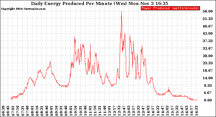 Solar PV/Inverter Performance Daily Energy Production Per Minute