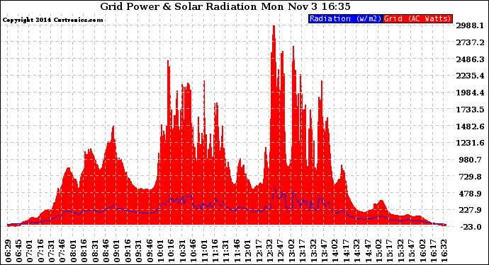 Solar PV/Inverter Performance Grid Power & Solar Radiation
