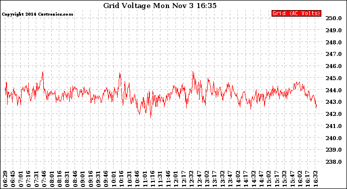 Solar PV/Inverter Performance Grid Voltage