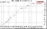 Solar PV/Inverter Performance Outdoor Temperature