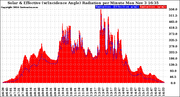Solar PV/Inverter Performance Solar Radiation & Effective Solar Radiation per Minute