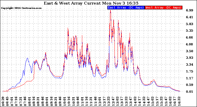 Solar PV/Inverter Performance Photovoltaic Panel Current Output
