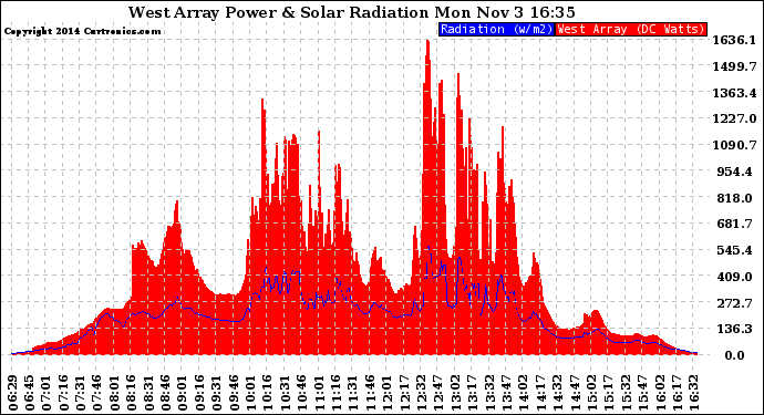 Solar PV/Inverter Performance West Array Power Output & Solar Radiation