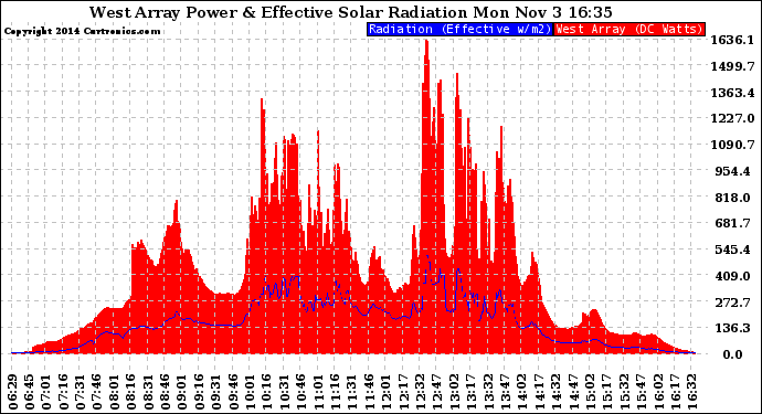 Solar PV/Inverter Performance West Array Power Output & Effective Solar Radiation