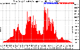 Solar PV/Inverter Performance West Array Actual & Average Power Output