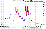 Solar PV/Inverter Performance Photovoltaic Panel Power Output