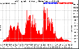 Solar PV/Inverter Performance East Array Actual & Average Power Output